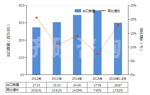 2012-2016年8月中國冷藏、冷凍箱壓縮機（電動機額定功率≤0.4kw）(HS84143011)出口量及增速統(tǒng)計